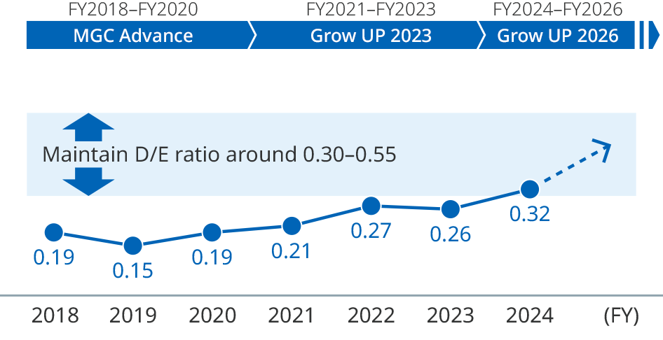 graph: Trends in the D/E Ratio (Multiple)